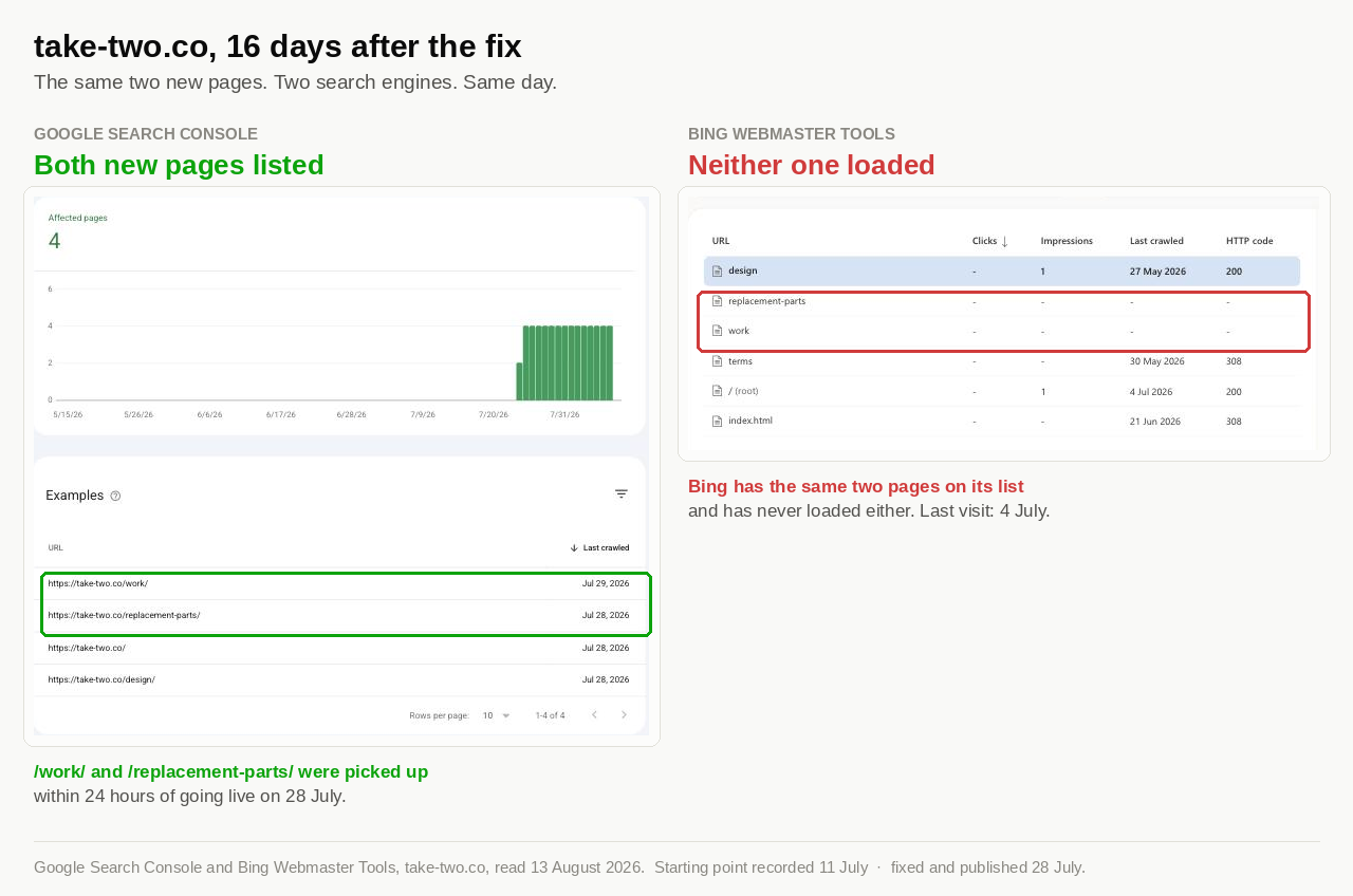 Google Search Console and Bing Webmaster Tools shown side by side for take-two.co on 13 August 2026. Google lists all four pages, with /work/ crawled 29 July and /replacement-parts/ crawled 28 July. Bing's table shows the same two pages with no clicks, no impressions, no last-crawled date and no HTTP code: listed, but never loaded.