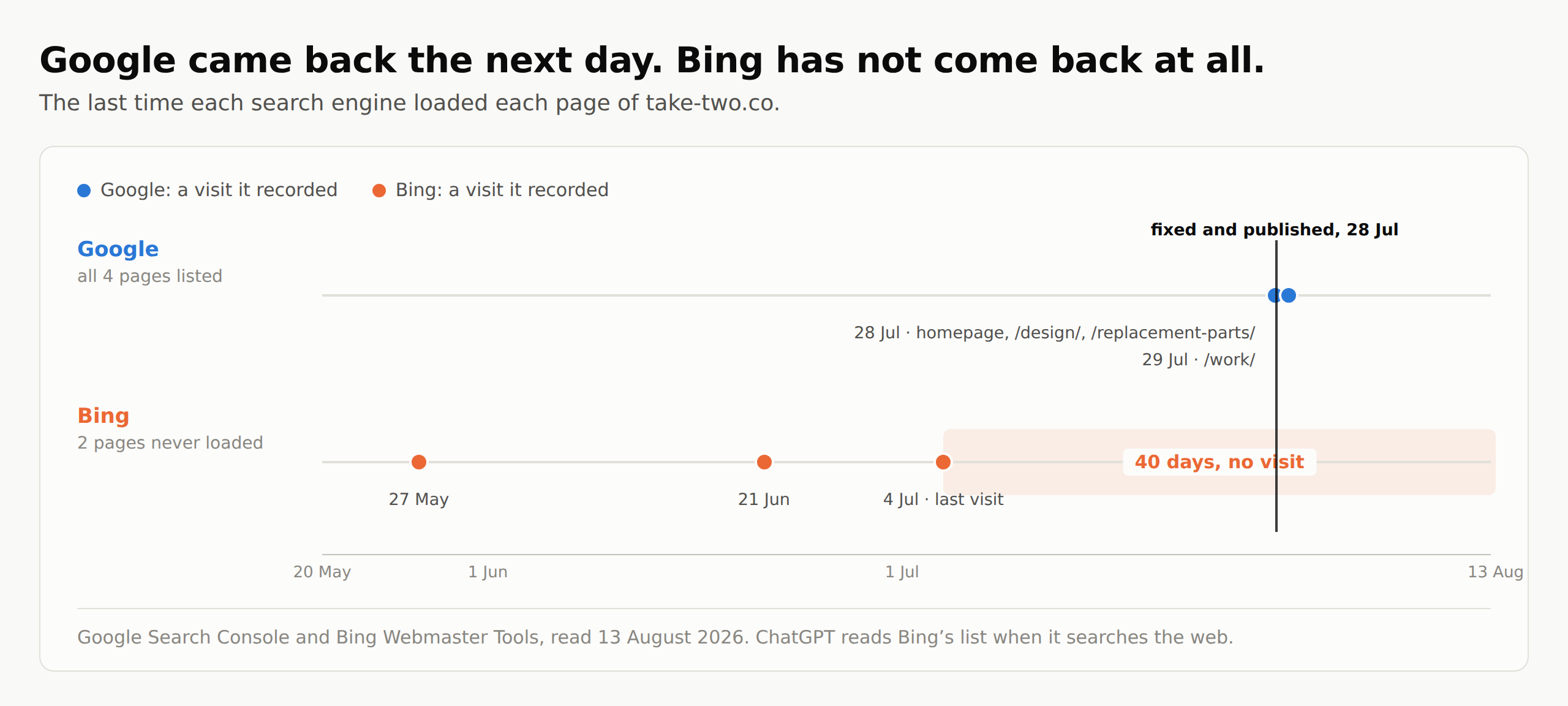 A timeline of every visit each search engine has on record for take-two.co between 20 May and 13 August 2026. Google's row shows visits on 28 and 29 July, just after the fix on 28 July, with all four pages listed. Bing's row shows visits on 27 May, 21 June and 4 July, then a highlighted forty-day gap with no visit at all, with two pages never loaded.